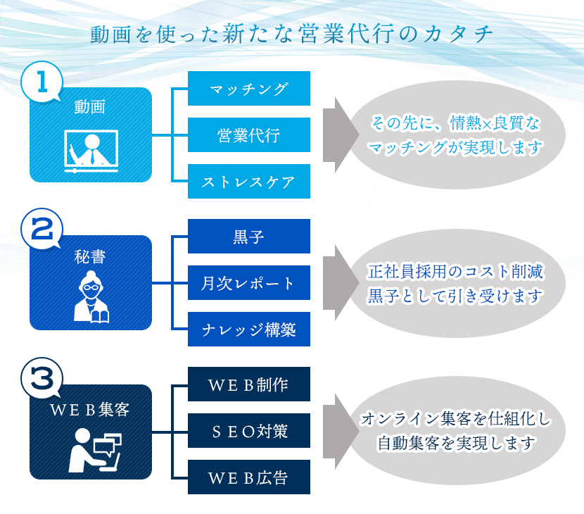 サービス内容